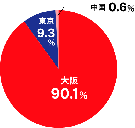 大阪90.1%、東京9.3%、中国0.6%
