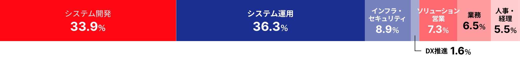 システム開発31.1%、システム運用37.1%、インフラ・セキュリティ8.3%、DX推進2.3%、ソリューション営業8.3%、業務6.8%、人事・経理5.1%
