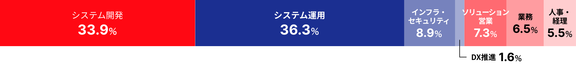 システム開発33.9%、システム運用36.3%、インフラ・セキュリティ8.9%、DX推進1.6%、ソリューション営業7.3%、業務6.5%、人事・経理5.5%