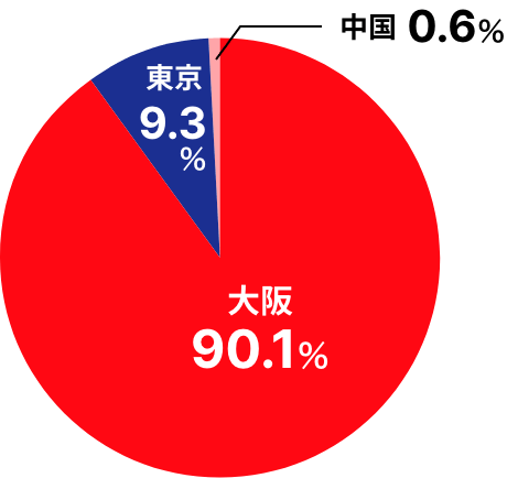 大阪90.4%、東京9%、中国0.6%
