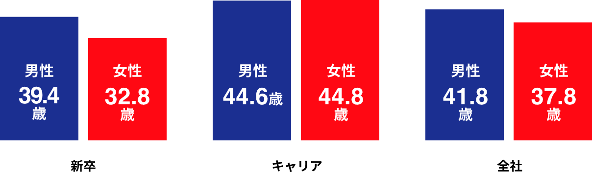 新卒は男性37.5歳・女性32.9歳、キャリアは男性45.5歳・女性43.1歳、全社では男性41.7歳・女性37.1歳