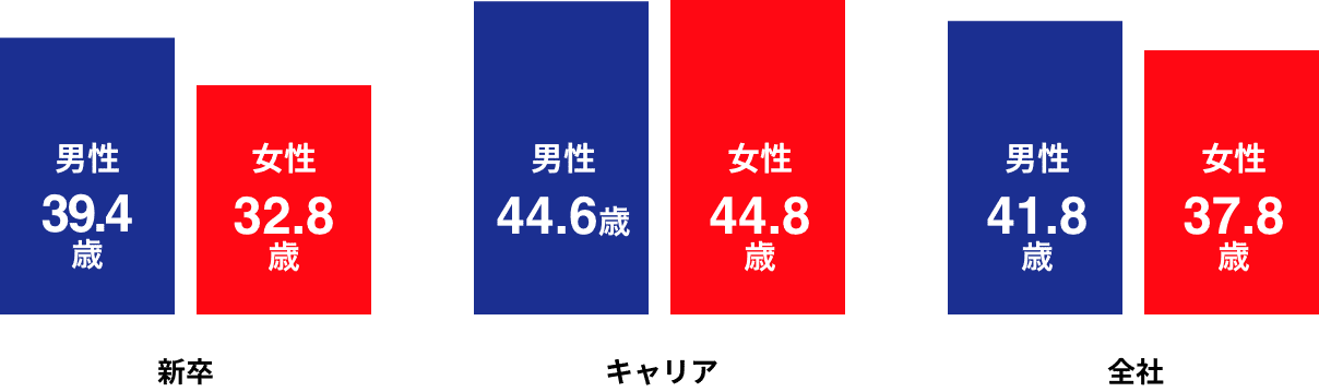 新卒は男性39.4歳・女性32.8歳、キャリアは男性44.6歳・女性44.8歳、全社では男性41.8歳・女性37.8歳