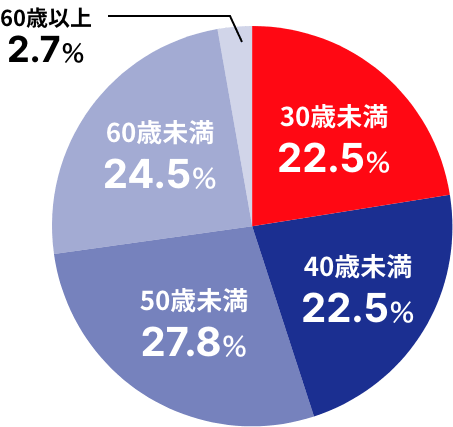 30歳未満25.0%、40歳未満21.8%、50歳未満25.6%、60歳未満25.0%、60歳以上2.6%