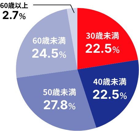 30歳未満22.5%、40歳未満22.5%、50歳未満27.8%、60歳未満24.5%、60歳以上2.7%