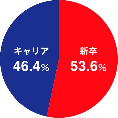 新卒55.8%、キャリア44.2%