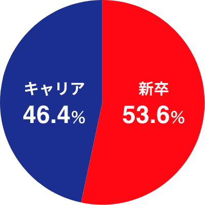 新卒53.6%、キャリア46.4%