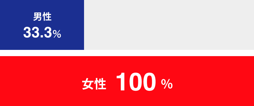 男性33.3%、女性100%