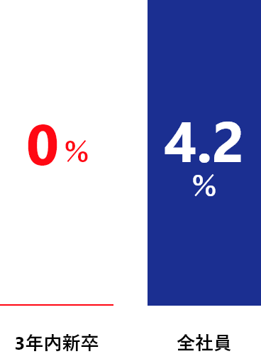 3年内新卒0%、全社員4.2%
