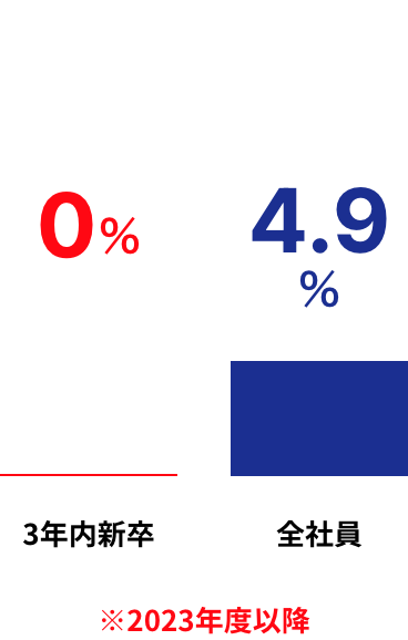 3年内新卒0%、全社員4.9%
