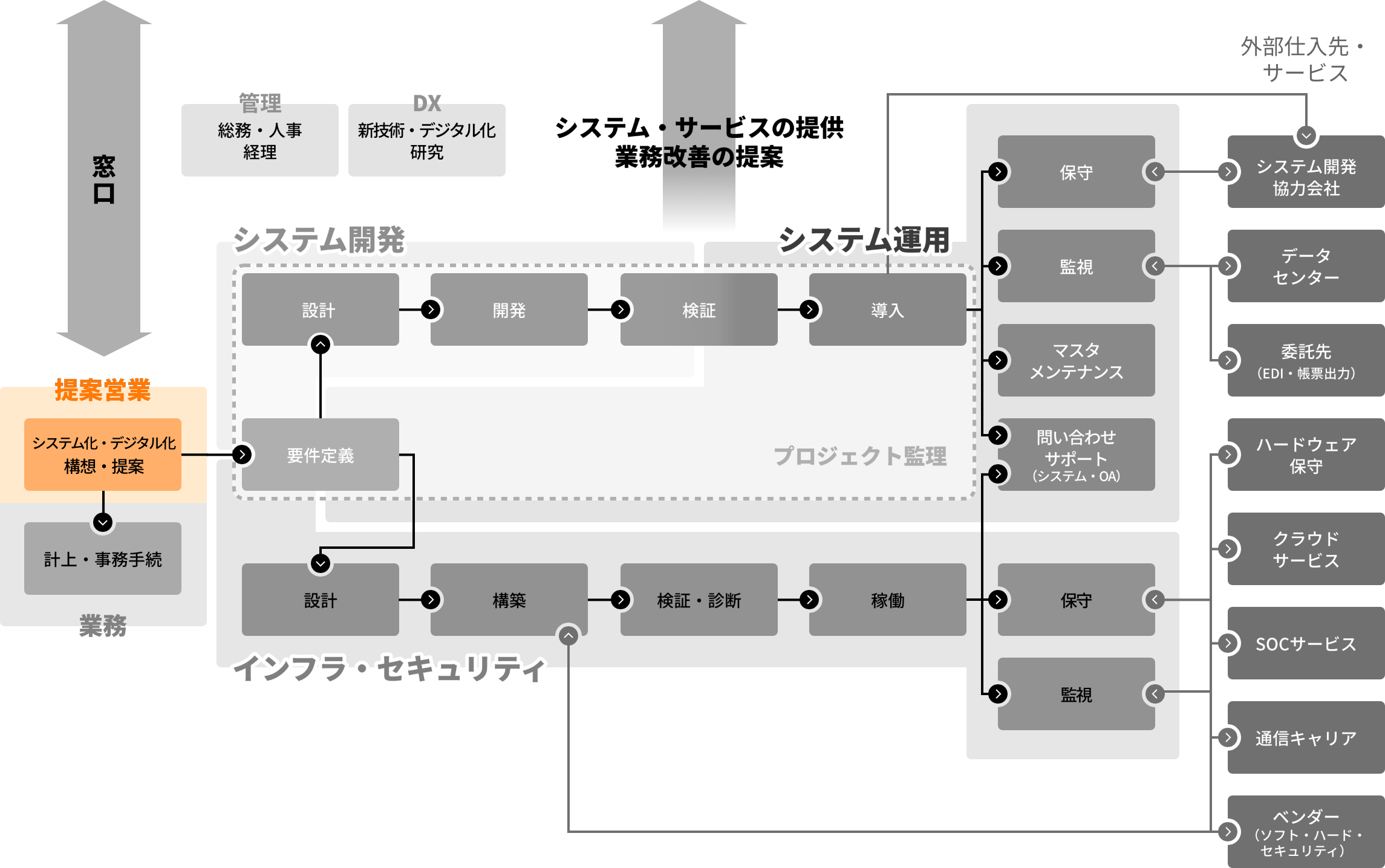 第2事業部 ビジネス・ソリューション部（提案営業業務）の業務担当範囲