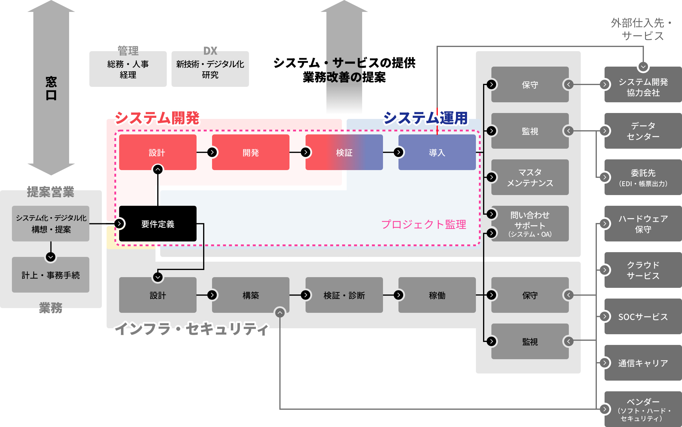 PJ推進部の業務担当範囲