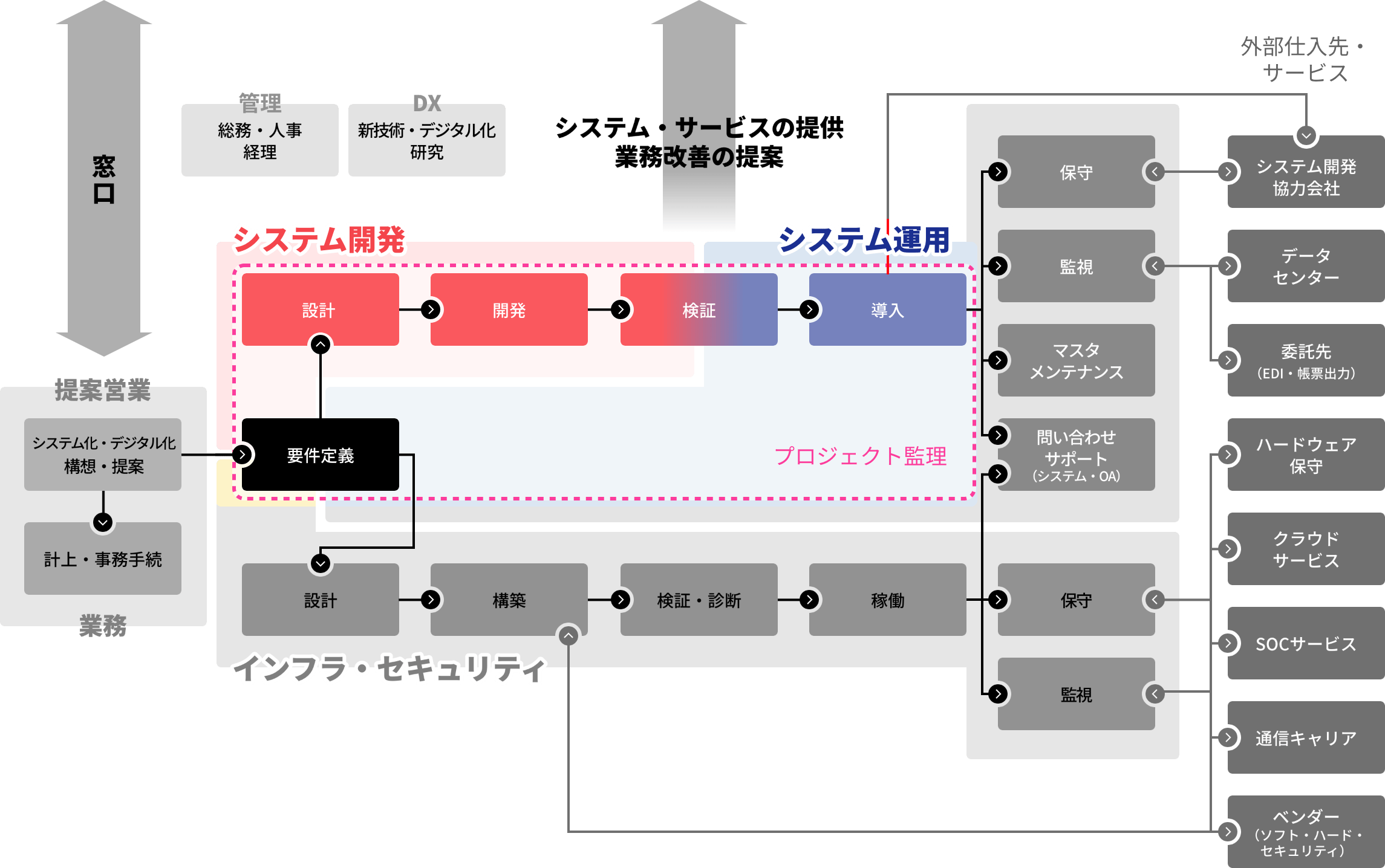 プロジェクト監理部の業務担当範囲