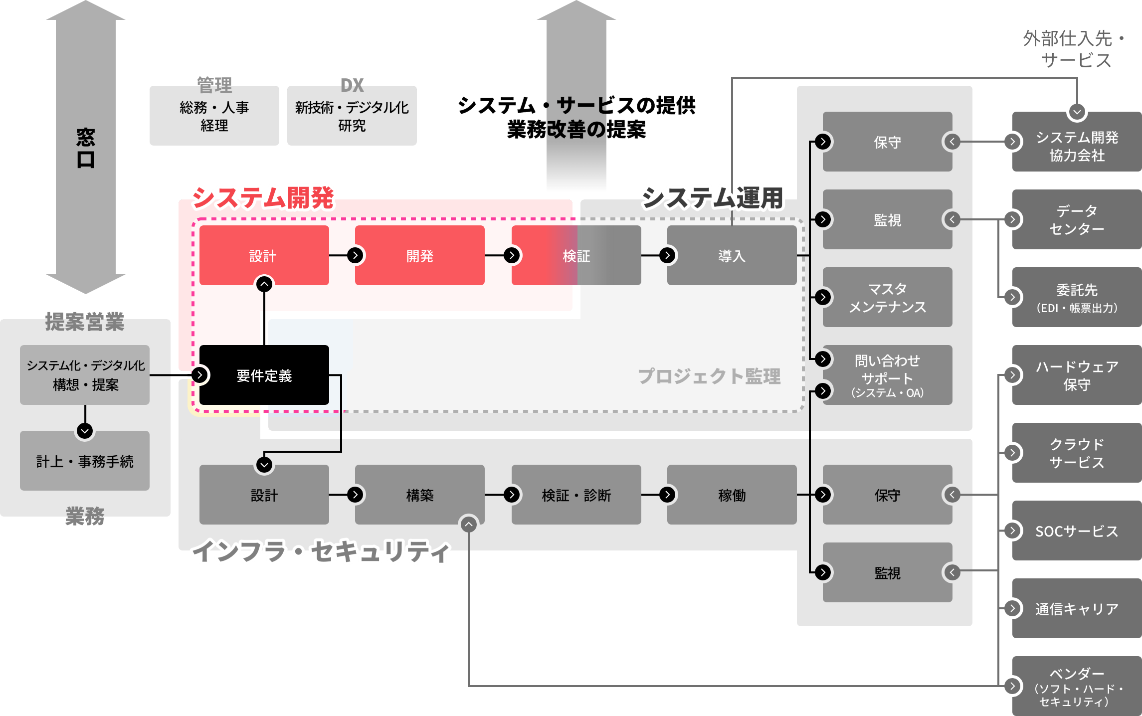 開発部の業務担当範囲