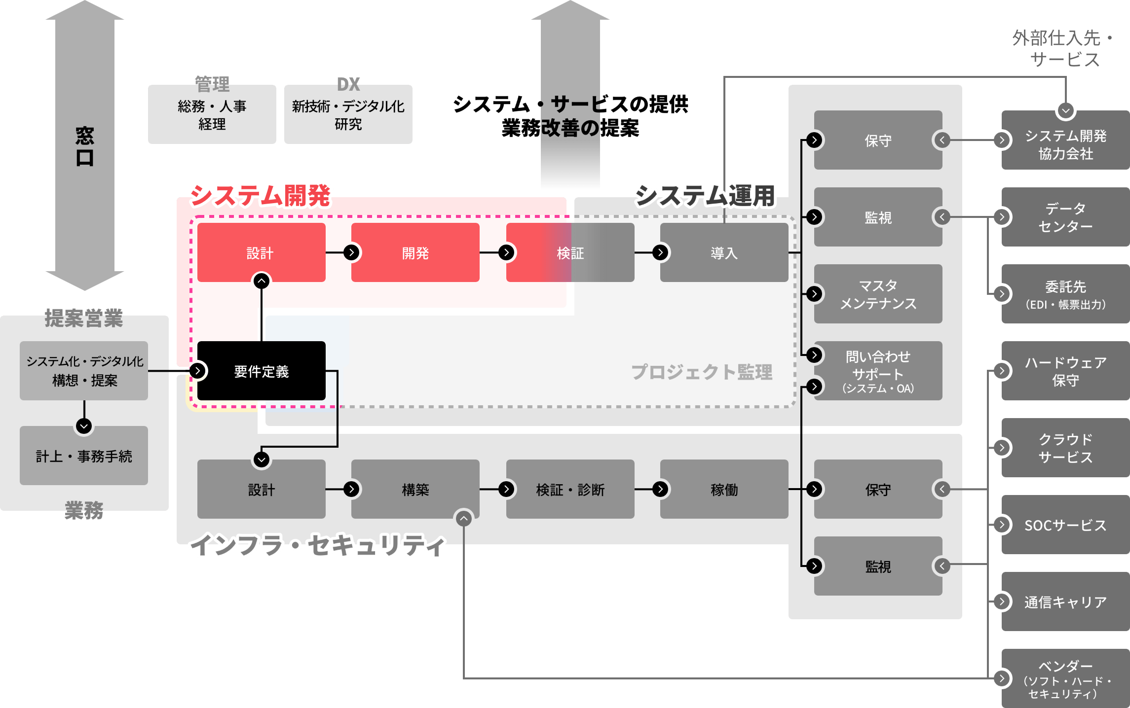 システム開発の業務担当範囲