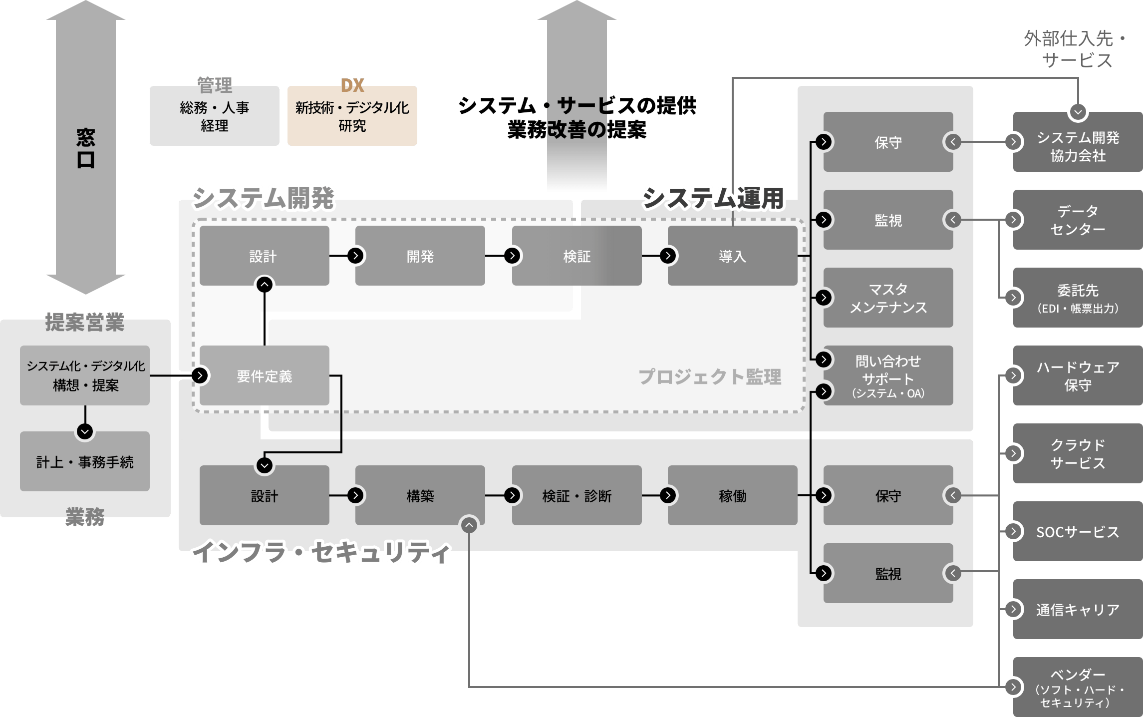 DX推進室の業務担当範囲