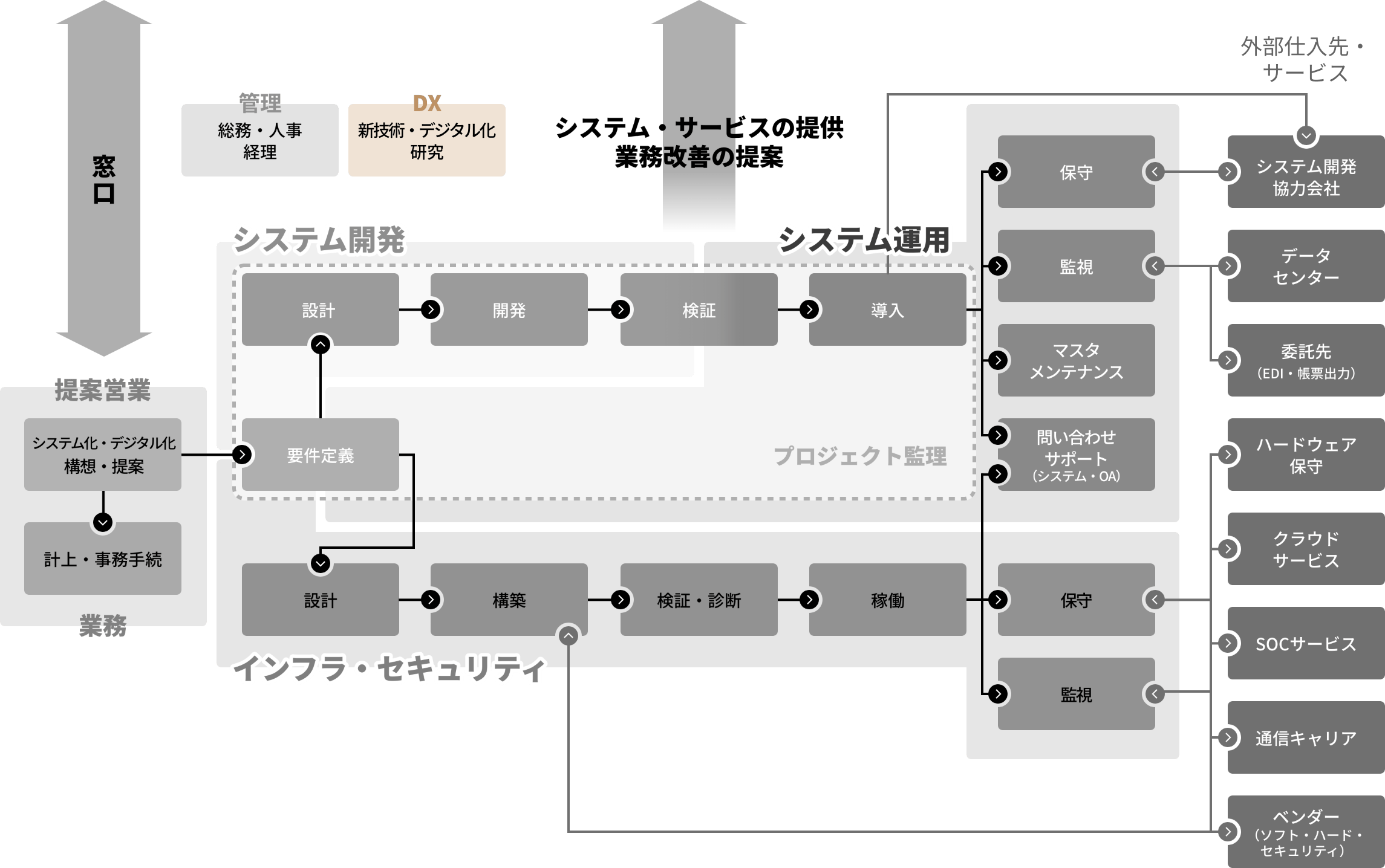 DX推進室（DX）の業務担当範囲