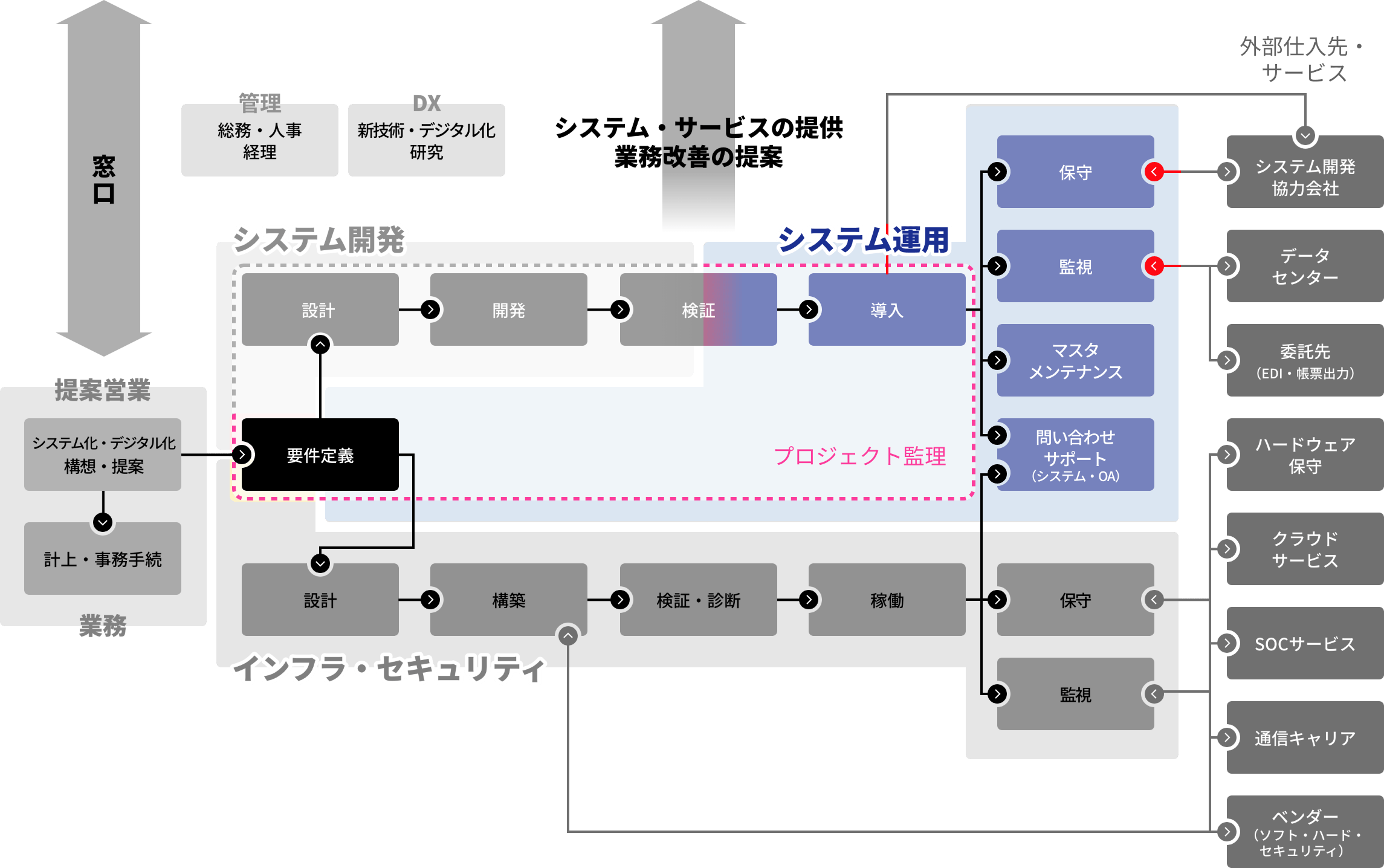 SE運用部の業務担当範囲