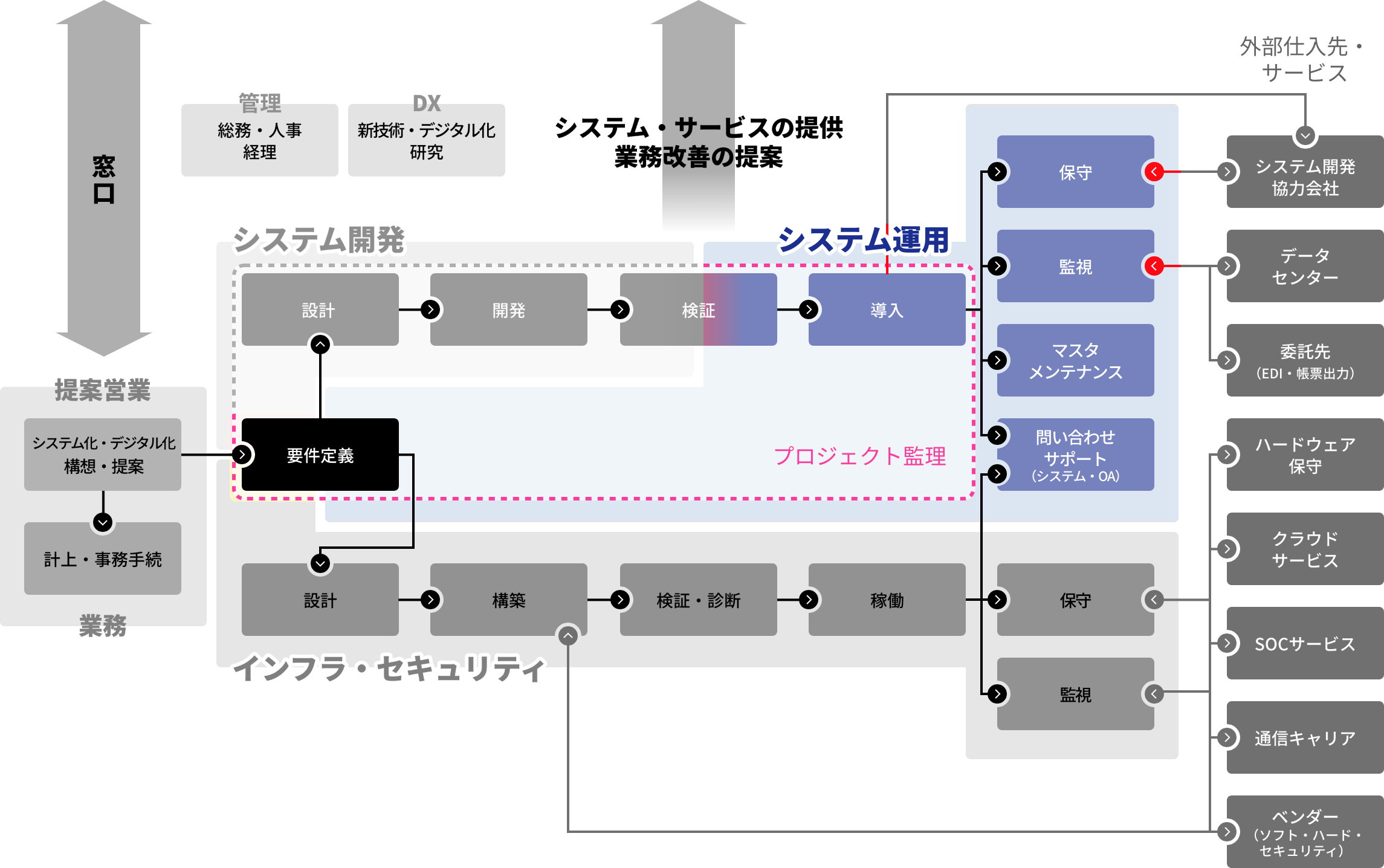 第3事業部 運用（システム運用）の業務担当範囲