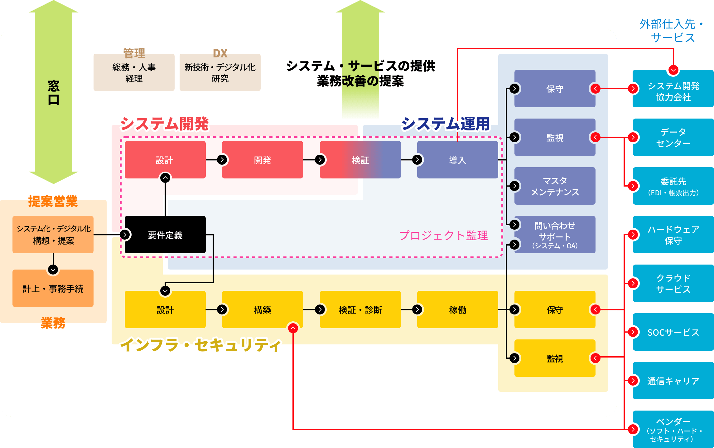 業務担当組織図全体